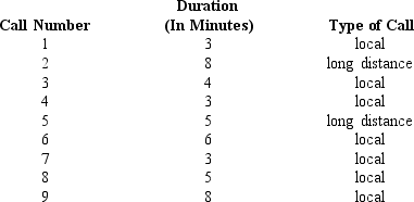 A random sample of nine telephone calls in an office provided the following information.     a.Determine the point estimate for the average duration of all calls. b.What is the point estimate for the standard deviation of the population? c.Determine the standard error of the mean. d.What is the point estimate for the proportion of all calls that were long distance? e.Determine the standard error of proportion.