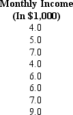 The monthly incomes from a random sample of workers in a factory are shown below.     a.Compute the standard error of the mean (in dollars). b.Compute the margin of error (in dollars)at 95% confidence. c.Compute a 95% confidence interval for the mean of the population.Assume the population has a normal distribution.Give your answer in dollars.