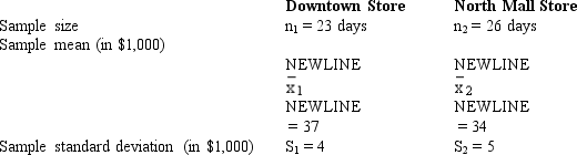 In order to estimate the difference between the average daily sales of two branches of a department store,the following data has been gathered.     a.Determine the point estimate of the difference between the means. b.Determine the degrees of freedom for this interval estimation. c.Compute the margin of error. d.Develop a 95% confidence interval for the difference between the two population means.