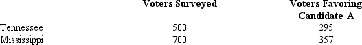During the primary elections of 1996,candidate A showed the following pre-election voter support in Tennessee and Mississippi.     a.Develop a 95% confidence interval estimate for the difference between the proportion of voters favoring candidate A in the two states. b.Is there conclusive evidence that one of the two states had a larger proportion of voters' support? If yes,which state? Explain.