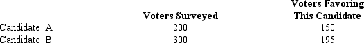 The results of a recent poll on the preference of voters regarding the presidential candidates are shown below.     a.Develop a 90% confidence interval estimate for the difference between the proportion of voters favoring each candidate. b.Does your confidence interval provide conclusive evidence that one of the candidates is favored more? Explain.
