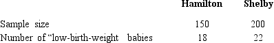 Babies weighing less than 5.5 pounds at birth are considered  low-birth-weight babies.  In the United States,7.6% of newborns are low-birth-weight babies.The following information was accumulated from samples of new births taken from two counties.     a.Develop a 95% confidence interval estimate for the difference between the proportions of low-birth-weight babies in the two counties. b.Is there conclusive evidence that one of the proportions is significantly more than the other? If yes,which county? Explain,using the results of part (a).Do not perform any test.