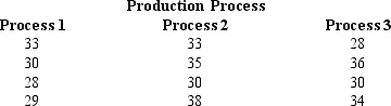  Individuals were randomly assigned to three different production processes.The hourly units of production for the three processes are shown below.     Use the analysis of variance procedure with  \alpha  = 0.05 to determine if there is a significant difference in the mean hourly units of production for the three types of production processes.Use both the critical and p-value approaches. 