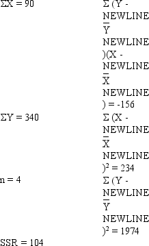 Exhibit 14-8 The following information regarding a dependent variable Y and an independent variable X is provided    -Refer to Exhibit 14-8.The sum of squares due to error (SSE) is A) -156 B) 234 C) 1870 D) 1974