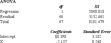  Shown below is a portion of a computer output for a regression analysis relating Y (demand)and X (unit price).     a.Perform a t test and determine whether or not demand and unit price are related.Let  \alpha = 0.05. b.Perform an F test and determine whether or not demand and unit price are related.Let  \alpha  = 0.05. c.Compute the coefficient of determination and fully interpret its meaning.Be very specific. d.Compute the coefficient of correlation and explain the relationship between demand and unit price. 
