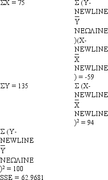  A company has recorded data on the daily demand for its product (Y in thousands of units)and the unit price (X in hundreds of dollars).A sample of 15 days demand and associated prices resulted in the following data.     a.Using the above information,develop the least-squares estimated regression line and write the equation. b.Compute the coefficient of determination. c.Perform an F test and determine whether or not there is a significant relationship between demand and unit price.Let  \alpha = 0.05. d.Would the demand ever reach zero? If yes,at what price would the demand be zero? 