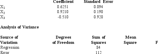  Multiple regression analysis was used to study how an individual's income (Y in thousands of dollars)is influenced by age (X<sub>1</sub> in years),level of education (X<sub>2</sub> ranging from 1 to 5),and the person's gender (X<sub>3</sub> where 0 =female and 1=male).The following is a partial result of a computer program that was used on a sample of 20 individuals.     a.Compute the coefficient of determination. b.Perform a t test and determine whether or not the coefficient of the variable  level of education  (i.e. ,X<sub>2</sub>)is significantly different from zero.Let  \alpha  = 0.05. c.At  \alpha  = 0.05,perform an F test and determine whether or not the regression model is significant. d.As you note the coefficient of X<sub>3</sub> is -0.510.Fully interpret the meaning of this coefficient. 