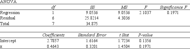  We are interested in determining what type of model best describes the relationship between two variables x and y. a.For a given data set,an estimated regression equation relating x and y of the formwas developed,using Excel.The results are shown below.Comment on the adequacy of this equation for predicting y.Let  \alpha = .05.        b.An estimated regression equation for the same data set (as in part a)of the formwas developed.The Excel output is shown below.Comment on the adequacy of this equation for predicting y.Let  \alpha  = .05.    c.Use the results of Part b and predict y when x = 4. 