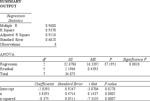  We are interested in determining what type of model best describes the relationship between two variables x and y. a.For a given data set,an estimated regression equation relating x and y of the formwas developed,using Excel.The results are shown below.Comment on the adequacy of this equation for predicting y.Let  \alpha = .05.        b.An estimated regression equation for the same data set (as in part a)of the formwas developed.The Excel output is shown below.Comment on the adequacy of this equation for predicting y.Let  \alpha  = .05.    c.Use the results of Part b and predict y when x = 4. 