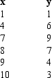  Consider the following data for two variables x and y.     a.An estimated regression equation of the formwas developed for the above data and the results are shown below.Comment on the adequacy of this equation for predicting y.Let  \alpha  = .05.    b.A regression equation of the formwas developed for the above data and results are shown below.Comment on the adequacy of this equation for predicting y.Let  \alpha  = .05.    c.Predict the value of y when x = 5. 