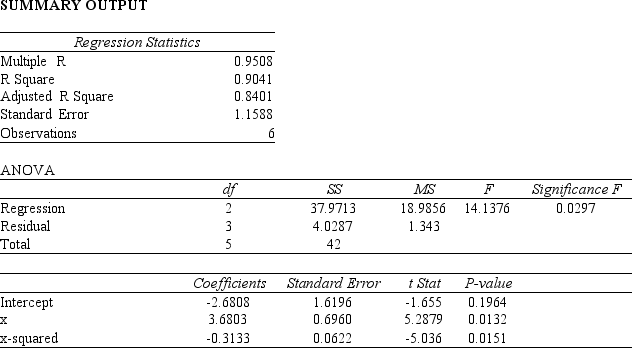  Consider the following data for two variables x and y.     a.An estimated regression equation of the formwas developed for the above data and the results are shown below.Comment on the adequacy of this equation for predicting y.Let  \alpha  = .05.    b.A regression equation of the formwas developed for the above data and results are shown below.Comment on the adequacy of this equation for predicting y.Let  \alpha  = .05.    c.Predict the value of y when x = 5. 