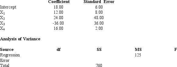  Multiple regression analysis was used to study the relationship between a dependent variable,Y,and four independent variables;X<sub>1</sub>,X<sub>2</sub>,X<sub>3</sub> and,X<sub>4</sub>.The following is a partial result of the regression analysis involving 31 observations.     a.Compute the coefficient of determination. b.Perform a t test and determine whether or not  \beta <sub>1</sub> is significantly different from zero ( \alpha  = 0.05). c.Perform a t test and determine whether or not  \beta <sub>4</sub> is significantly different from zero ( \alpha  = 0.05). d.At  \alpha  = 0.05,perform an F test and determine whether or not the regression model is significant. 