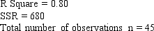  A regression analysis was applied in order to determine the relationship between a dependent variable and 4 independent variables.The following information was obtained from the regression analysis.     a.Fill in the blanks in the following ANOVA table. b.At  \alpha  = 0.05 level of significance,test to determine if the model is significant.   