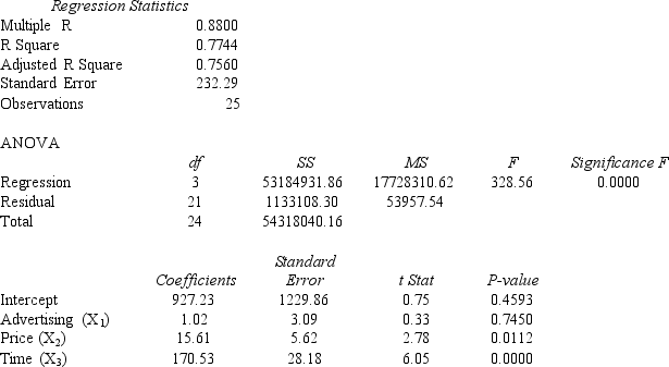 A regression analysis relating a company's sales,their advertising expenditure,price,and time resulted in the following.     a.At 95% confidence,determine whether or not the regression model is significant.Fully explain how you arrived at your conclusion (give numerical reasoning)and what your answer indicates. b.At 95% confidence determine which variables are significant and which are not.Explain how you arrived at your conclusion (Give numerical reasoning). c.Fully explain the meaning of R-square,which is given in this model.Be very specific and give numerical explanation.