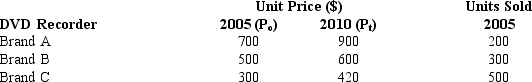 An electronics and appliance store sells three different brands of DVD recorders.The three brands sold by the store are Brand A,Brand B,and Brand C.The unit prices for the years 2005 and 2010,with the volume of sales (units sold)for 2005,are given below. a.Compute an unweighted aggregate price index for DVD recorders with 2005 as the base period. b.Compute a weighted aggregate price index (Laspeyres index)for 2010 with 2005 as the base period.