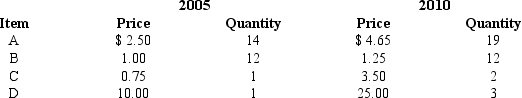 Consider the following information regarding items A,B,C,and D.     a.Compute the price relative index for 2010 using 2005 as the base year. b.Compute the unweighted aggregate price index. c.Compute the Laspeyres index. d.Compute the Paasche index. e.Construct a weighted aggregate quantity index using 2005 as the base year and price as the weight.