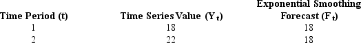 Below you are given the first two values of a time series.You are also given the first two values of the exponential smoothing forecast.   If the smoothing constant equals .3,then the exponential smoothing forecast for time period three is A) 18 B) 19.2 C) 20 D) 40