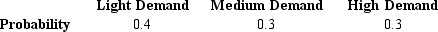 Michael,Nancy,& Associates (MNA)produce color printers.The demand for their printers could be light,medium,or high with the following probabilities.     The company has three production alternatives for the coming period.The payoffs (in millions of dollars)associated with the three alternatives are shown below.     a.Compute the expected value of the three alternatives.Which alternative would you select,based on the expected values? b.Compute the expected value with perfect information (i.e. ,expected value under certainty). c.Compute the expected value of perfect information (EVPI).