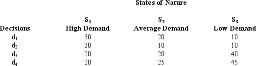 The owner of a new gourmet kitchenware shop wishes to determine how many days and evenings to keep the shop open.The various payoffs (in $1,000s)are indicated in the table below.     Assume the probabilities of the three states of nature are P(S<sub>1</sub>)= 0.60,P(S<sub>2</sub>)=0 .30,and P(S<sub>3</sub>)= 0.1.  a.Determine the expected value of each alternative and indicate which decision alternative is the best. b.Determine the expected value with perfect information about the states of nature. c.Determine the expected value of perfect information.
