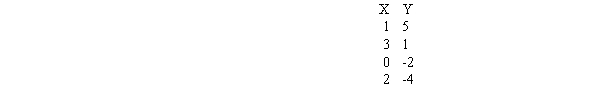 Calculate each value requested for the following set of scores: a. ΣX b. ΣY c. ΣXΣY d. ΣXY