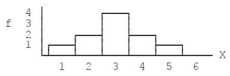   Figure 2.1 -What scale of measurement was used to measure the scores in the distribution shown in the accompanying graph,Figure 2.1?​ A) ​nominal B) ​ordinal C) ​interval or ratio D) ​non-numeric