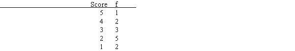 Find each value requested for the set of scores in the following frequency distribution table. a. n b. ΣX c. ΣX<sup>2</sup>