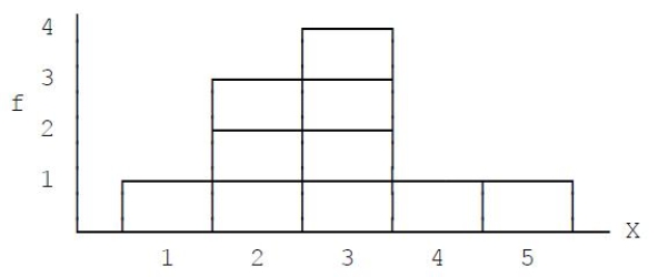Figure 3.1 Find the mean,the median,and the mode for the set of scores in the accompanying frequency distribution histogram,Figure 3.1.