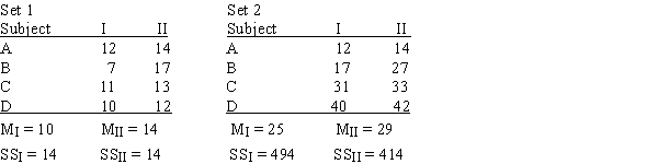 One of the major advantages of a repeated-measures design is that it removes individual differences from the variance and,therefore,reduces the standard error.The following two sets of data demonstrate this fact.The first set of data represents the original results from a repeated-measures study.To create the second set of data we started with the original scores but increased the individual differences by adding 10 points to each score for subject B,adding 20 points to each score for subject C,and adding 30 points to each score for subject D.Note that this change produces a huge increase in the differences from one subject to another and a huge increase in the variability of the scores within each treatment condition.​​   ​  a. Find the difference scores for each set of data and compute the mean and variance for each sample of difference scores. b. You should find that both sets of data produce the same mean difference and the same variance for the difference scores. Explain what happened to the huge individual differences that were added to the second set of data.