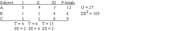 For the following data,SS<sub>between subjects</sub> is equal to 6.What is the SS value for the error term?​Treatments   A) ​4 B) ​6 C) ​12 D) ​16