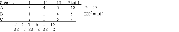 For the following data,what is SS<sub>total</sub>?​Treatments   A) ​28 B) ​18 C) ​10 D) ​6