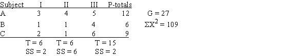 For the following data,what is SS<sub>between subjects</sub>?​Treatments   A) ​2 B) ​3 C) ​6 D) ​12