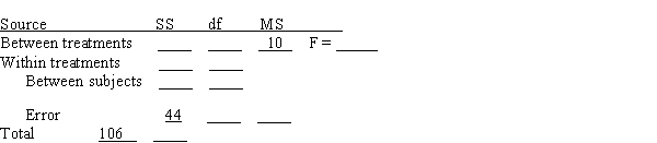 A researcher conducts a repeated-measures study comparing three treatment conditions with a sample of n = 12 participants.The results are evaluated with a repeated-measures ANOVA and an incomplete summary table follows.Provide the missing values.(Hint: Begin with values for df).​   _____________________________________________
