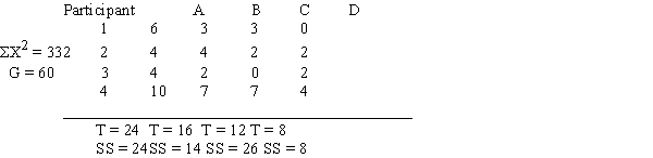 The following data were collected from a repeated-measures study. a. Determine if there are any significant differences among the four treatments. Use the .05 level of significance. b. Compute the percentage of variance explained by the treatment effects (η<sup>2</sup>).​Treatments  