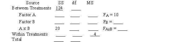 The following table summarizes the results of a two-factor ANOVA evaluating an independent-measures experiment with two levels of factor A,three levels of factor B,and n = 8 participants in each treatment condition a. Fill in all missing values in the table. (Hint: Start with the df column.) b. Compute η<sup>2</sup> (the percentage of variance accounted for) for each of the main effects and for the interaction.