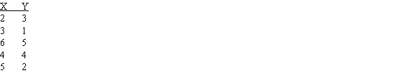 Compute the Pearson correlation for the following data.