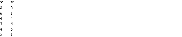 Compute the Pearson correlation for the following data.