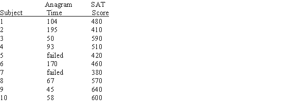 A psychologist would like to evaluate the relationship between verbal skills as measured by the Scholastic Achievement Test (SAT)and performance on an anagram task.(Anagrams are words with the letters scrambled.The task is to unscramble the letters and identify the word.)Each subject is given a set of 10 anagrams,and the psychologist records how much time is needed to solve all 10.The anagram times and each subject's SAT score are as follows.(Note that two subjects failed to complete all 10 anagrams.)Use a Spearman correlation to measure and describe the relationship between SAT and anagram performance.