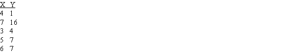 Find the regression equation for the following set of data.