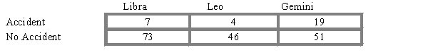 An insurance investigator has observed the people with some astrological signs tend to be safer drivers than people with other signs.Using insurance records,the investigator classified 200 people according to their astrological signs and whether or not they were involved in a car accident during the previous 12 months.The data are as follows: Do the data indicate a significant relationship between sign and accidents? Test at the .05 level of significance.