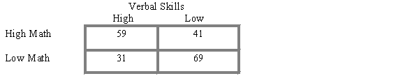 A researcher would like to know whether there is a consistent,predictable relationship between verbal skills and math skills for high school students.A sample of 200 students is obtained and each student is given a standardized English test and a standardized math test.Based on the test results,students are classified as high or low for verbal skills and for math skills.The results are summarized in the following frequency distribution:   ​  a. Based on these results, can the researcher conclude that there is a significant relationship between verbal skills and math skills? Test at the .05 level of significance. b. Compute the phi-coefficient to measure the strength of the relationship.