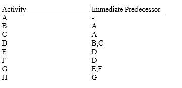 In the network diagram for the following list, what activity immediately follows activity B?   A) A B) D C) C D) none, B is the starting activity