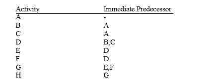 In the network diagram for the following list, what activity immediately follows activity E?   A) D B) F C) G D) H