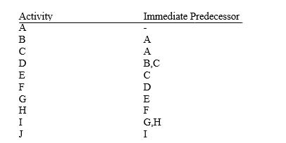 In the network diagram for the following list, what activity immediately follows activity D?   A) B B) C C) G D) F