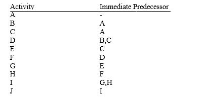 In the network diagram for the following list, what activity immediately follows activity E?   A) D B) F C) G D) C