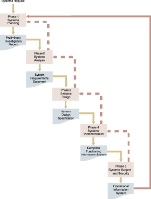   -In the model of the SDLC shown in the accompanying figure, during ____, the new system is constructed. A)  systems planning B)  systems support and security C)  systems design D)  systems implementation