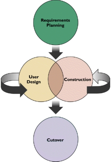 In the RAD model in the accompanying figure, during the ____________________ phase users interact with systems analysts and develop models and prototypes that represent all system processes, outputs, and inputs.