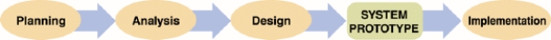   -Prototyping, like that illustrated in the accompanying figure, includes all of the following benefits EXCEPT ____. A)  users and systems developers can avoid misunderstandings B)  managers can evaluate a working model more effectively than a paper specification C)  system requirements, such as reliability and maintainability, can be rated adequately D)  systems analysts can develop testing and training procedures before the finished solution is available