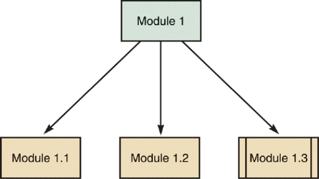   -In a structure chart, such as the one shown in the accompanying figure, a(n) ____________________ module is reusable code and can be invoked from more than one point in a structure chart.