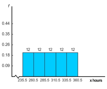  Finish times (to the nearest hour)  for 60 dogsled teams are shown below. Use five classes. Categorize the basic distribution shape as uniform, mound-shaped symmetric, bimodal, skewed left, or skewed right.  \begin{array} { l l l l l l l l l l l l }  261 & 271 & 236 & 244 & 279 & 296 & 284 & 299 & 288 & 288 & 247 & 256 \\ 338 & 360 & 341 & 333 & 261 & 266 & 287 & 296 & 313 & 311 & 307 & 307 \\ 279 & 283 & 277 & 283 & 285 & 275 & 259 & 239 & 288 & 289 & 297 & 299 \\ 341 & 358 & 257 & 328 & 244 & 328 & 245 & 258 & 259 & 259 & 319 & 315 \\ 339 & 359 & 347 & 348 & 333 & 321 & 323 & 324 & 327 & 349 & 351 & 355 \end{array}  The relative frequency histogram of the above data is given below.   A) mound-shaped symmetric B) none of these choices C) Bimodal D) Uniform or rectangular E) Skewed right 