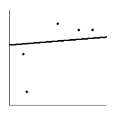 <strong>Is the magnitude of an earthquake related to the depth below the surface at which the quake occurs? Let x be the magnitude of an earthquake (on the Richter scale), and let y be the depth (in kilometers) of the quake below the surface at the epicenter. Suppose a random sample of earthquakes gave the following information. Draw the line that best fits the data whose scatter diagram is given below. \begin{array} { c | c c c c c } \hline x & 2.5 & 4 & 3.4 & 4.4 & 2.4 \\ \hline y & 5.2 & 10.3 & 10.8 & 10.3 & 8.3 \\ \hline \end{array} </strong> A) B) C) D) E)
